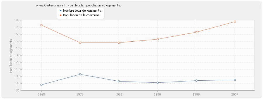 La Hérelle : population et logements